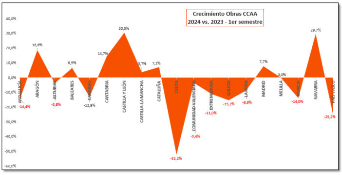 Así se comportó el Sector Construcción: 1er sem 2024 - Nalanda