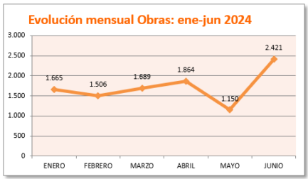 Así se comportó el Sector Construcción: 1er sem 2024 - Nalanda