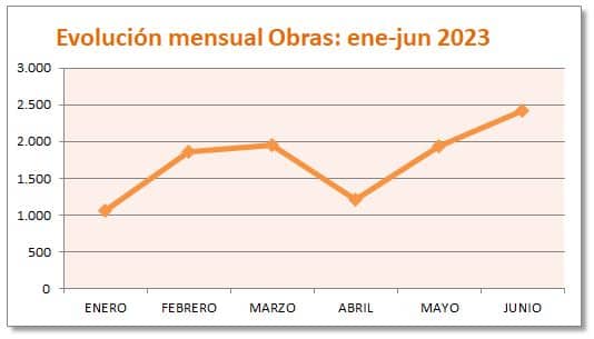 Evolución mensual durante 1er semestre 2023