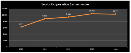 Así se comportó el Sector Construcción: 1er sem 2024 - Nalanda