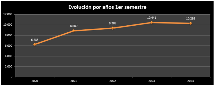 Así se comportó el Sector Construcción: 1er sem 2024 - Nalanda