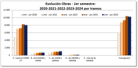 Así se comportó el Sector Construcción: 1er sem 2024 - Nalanda