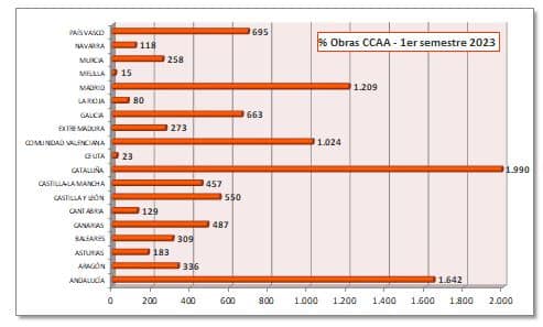 Porcentaje Obras por CCAA  1er semestre 2023