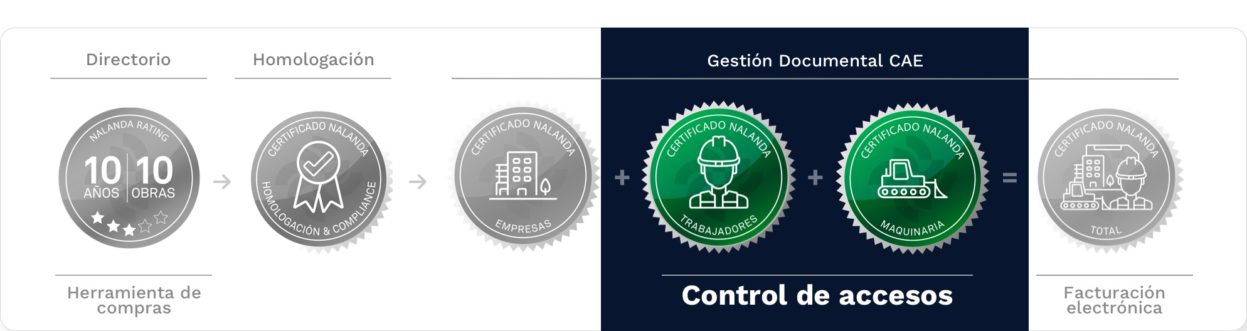 certificado de Herramientas de compras control de acceso