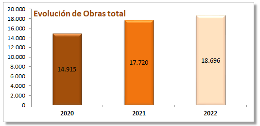 Evolución-obras-total-año-2020-2021-2022