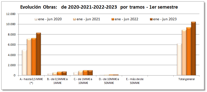 Evolución Obras - 1er semestre - tramos - 2020 2021 2022 2023