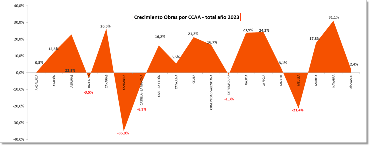 crecimiento-obras-2023-porCCAA